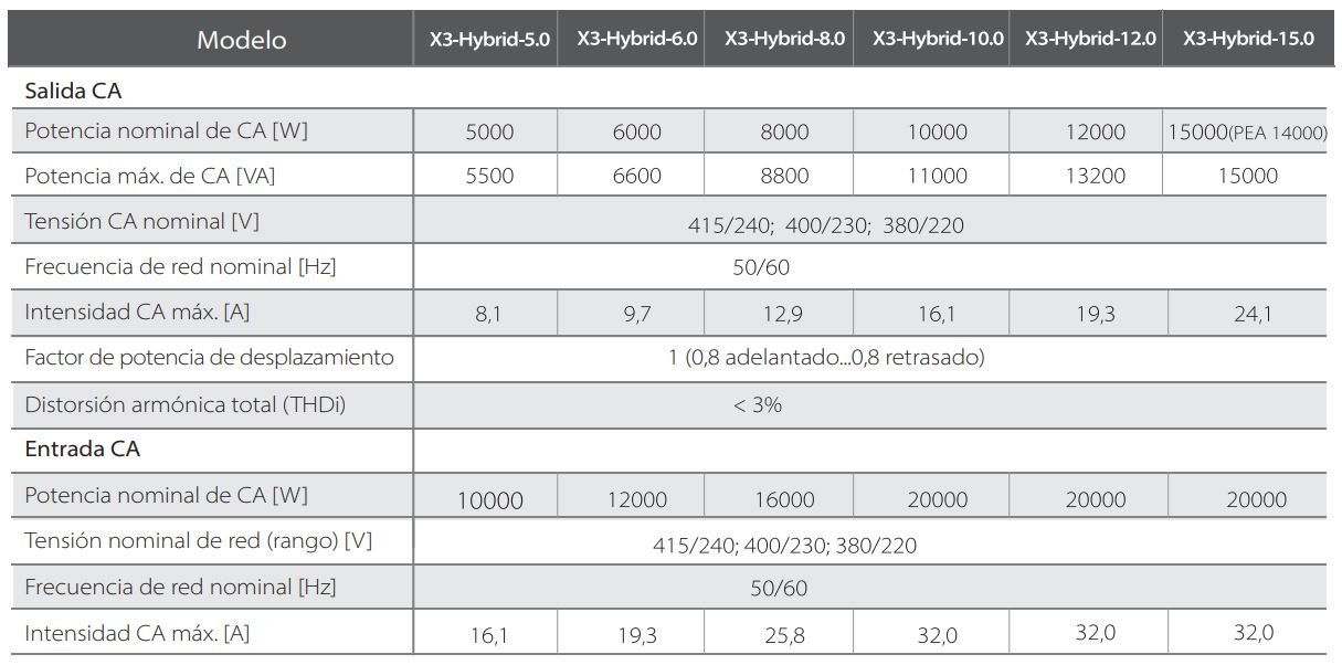 Entrada y Salida CA SolaX X3 Hybrid Generación 4